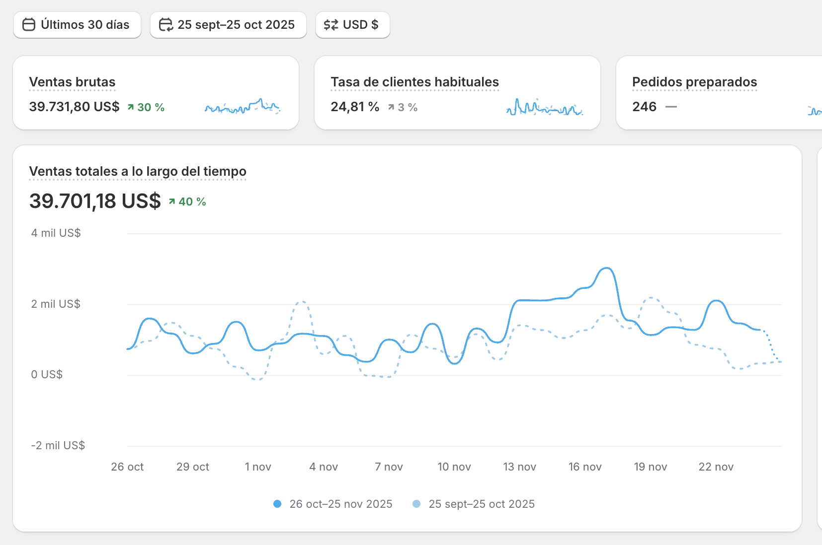 Shopify dashboard, leather goods brand