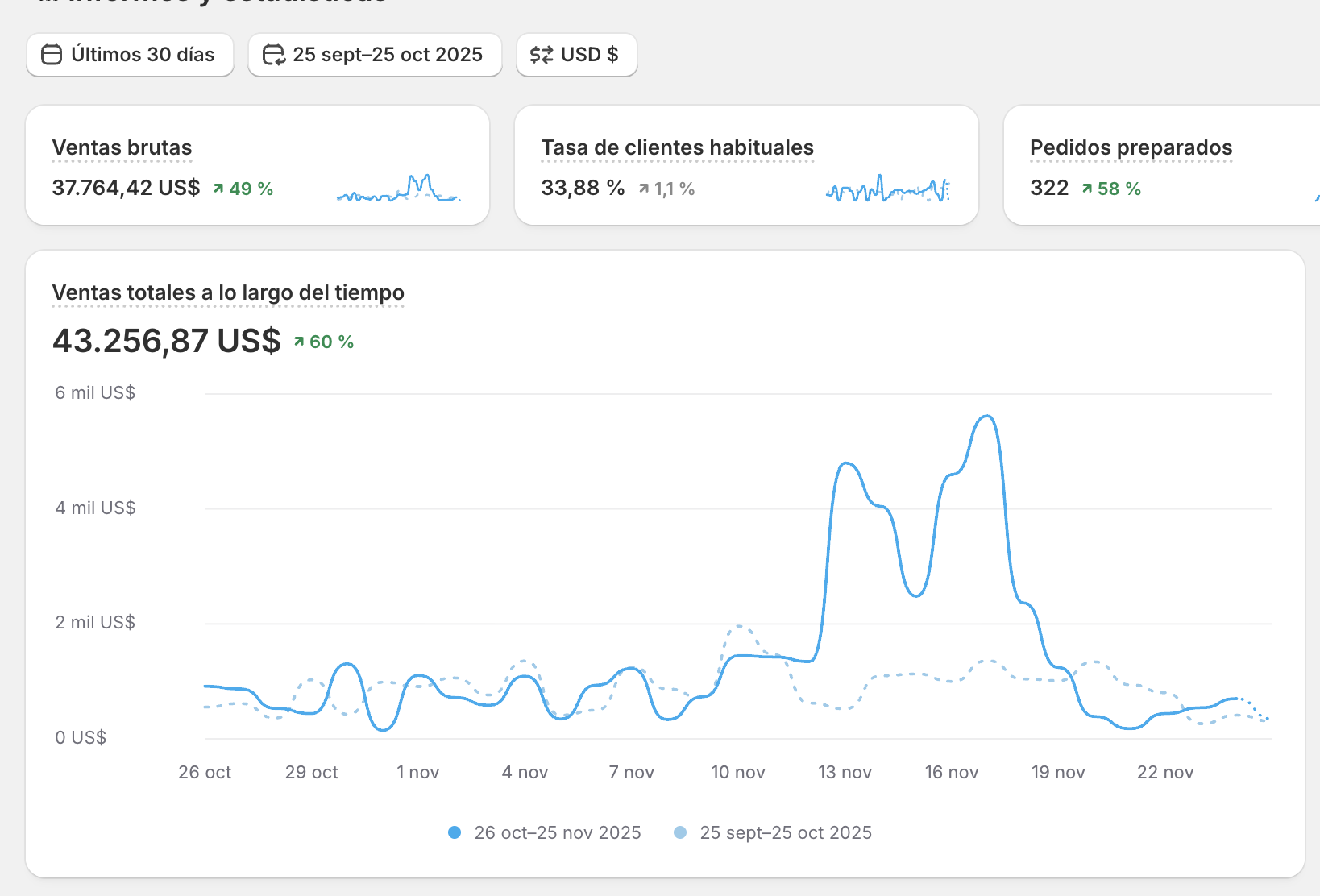 Shopify dashboard, women's shoes brand