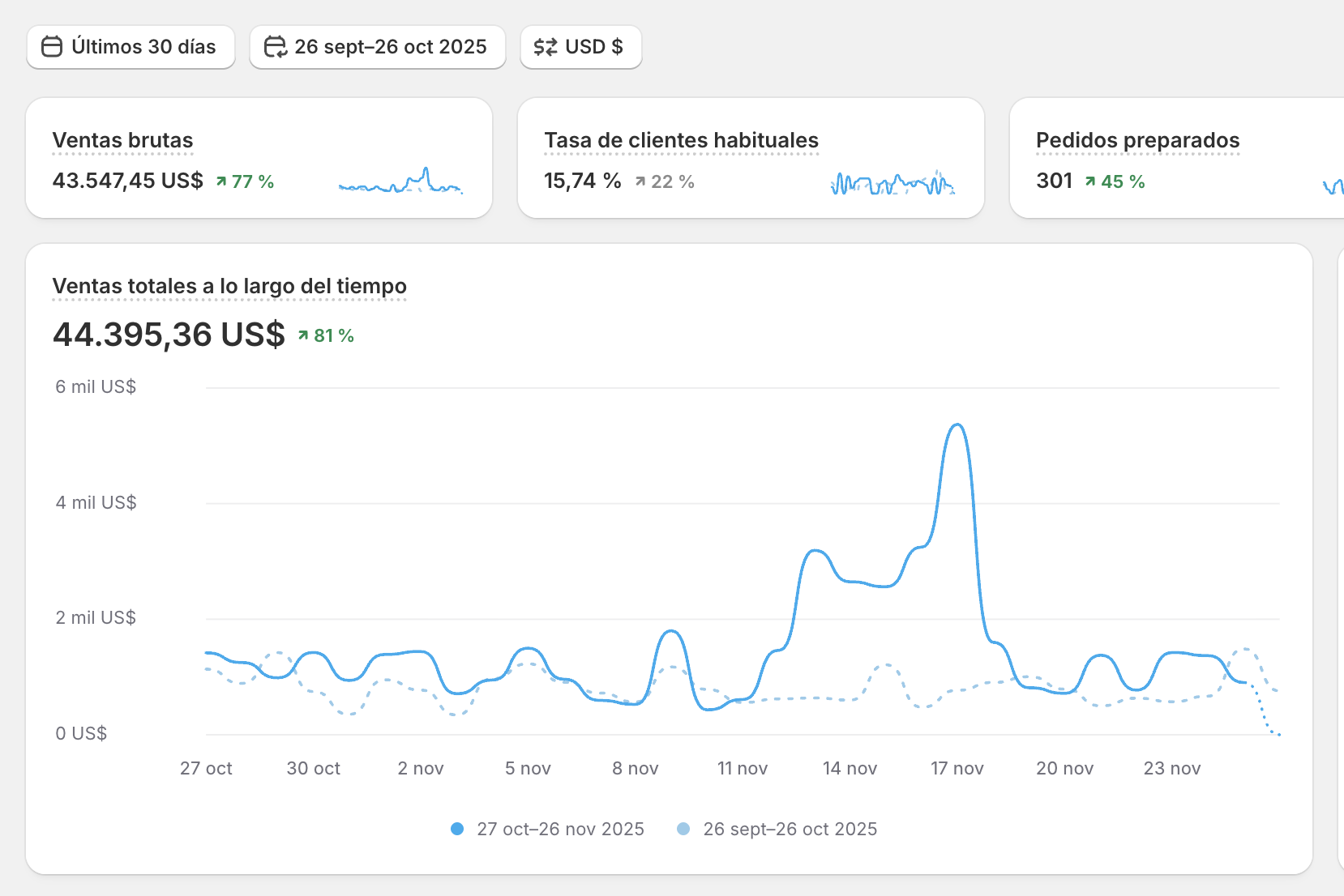 Shopify dashboard, footwear brand