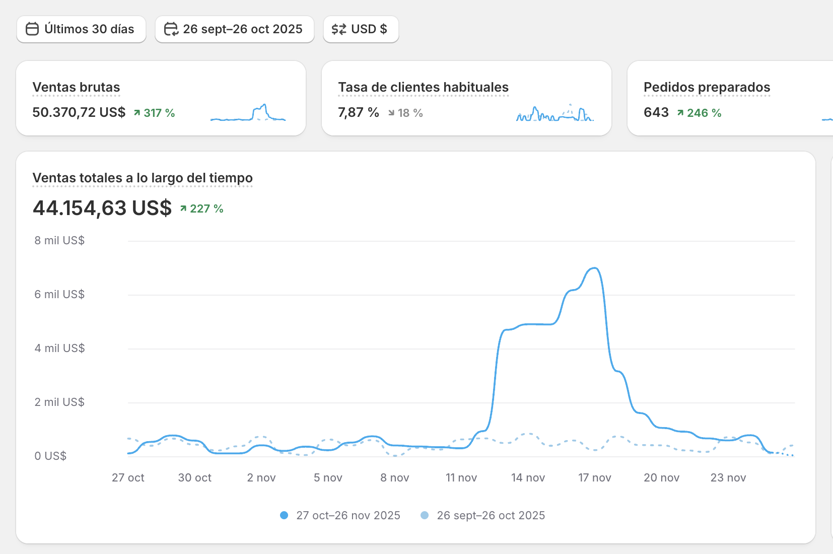 Shopify dashboard, sports gear brand