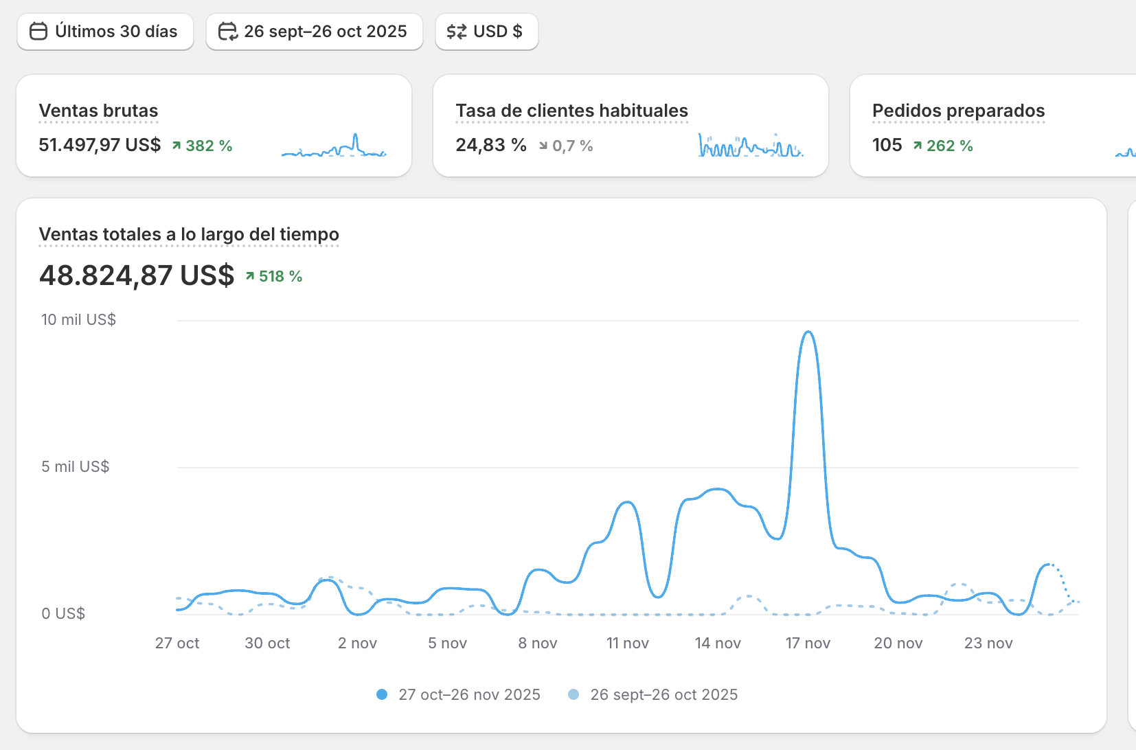 Shopify dashboard, leather goods brand