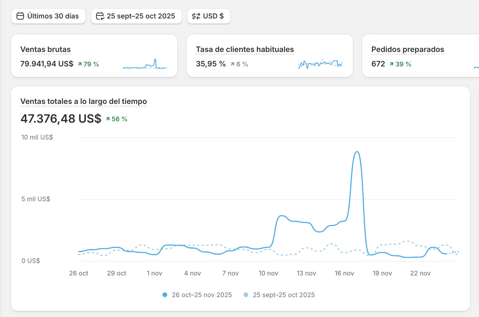 Shopify dashboard, multivitamins brand