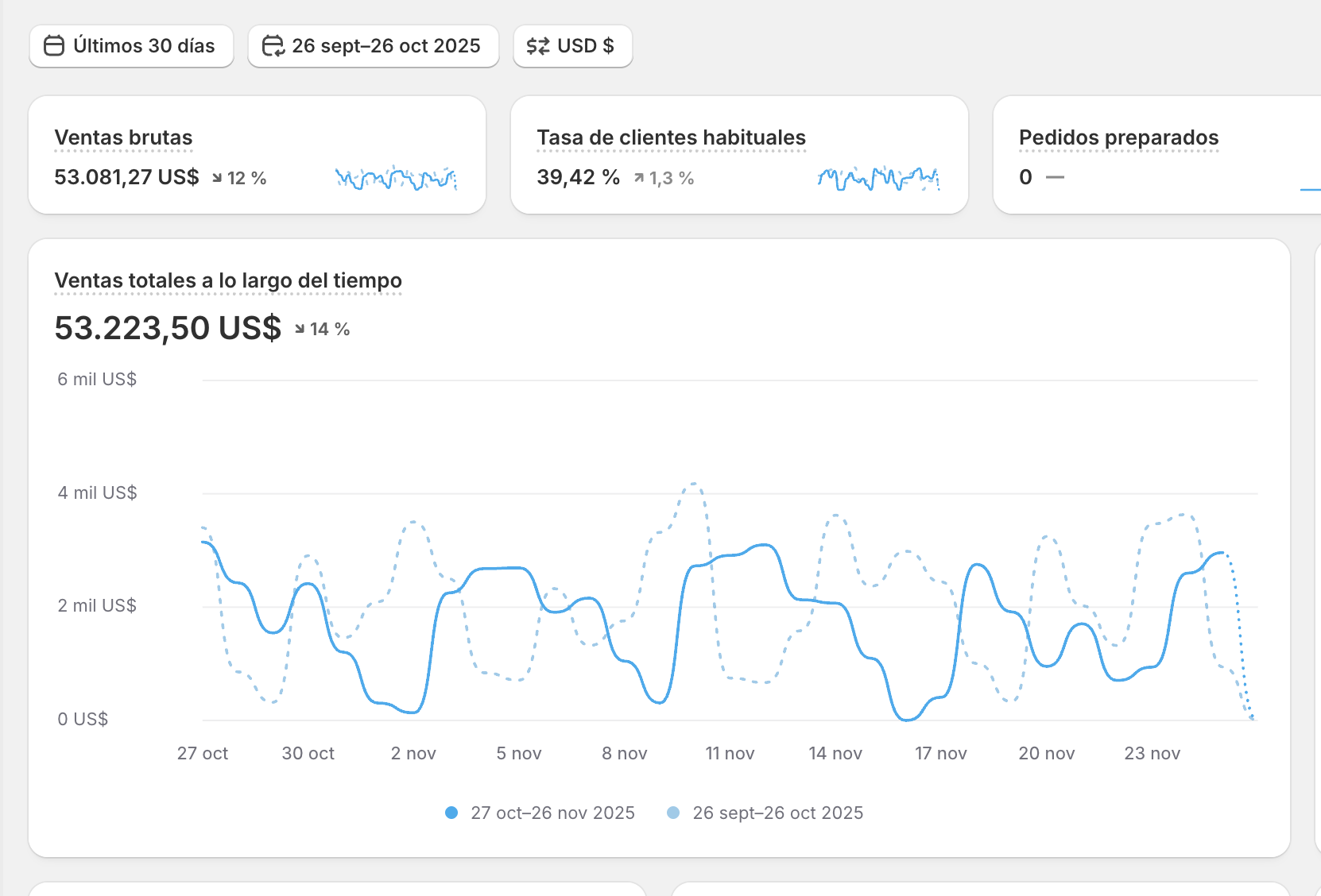 Shopify dashboard, home decor brand