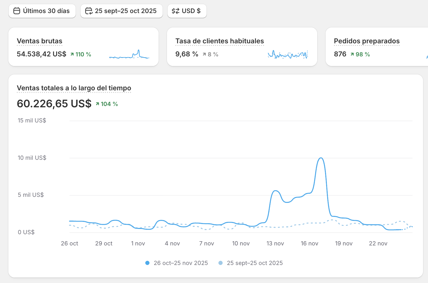 Shopify dashboard, men's shoes brand
