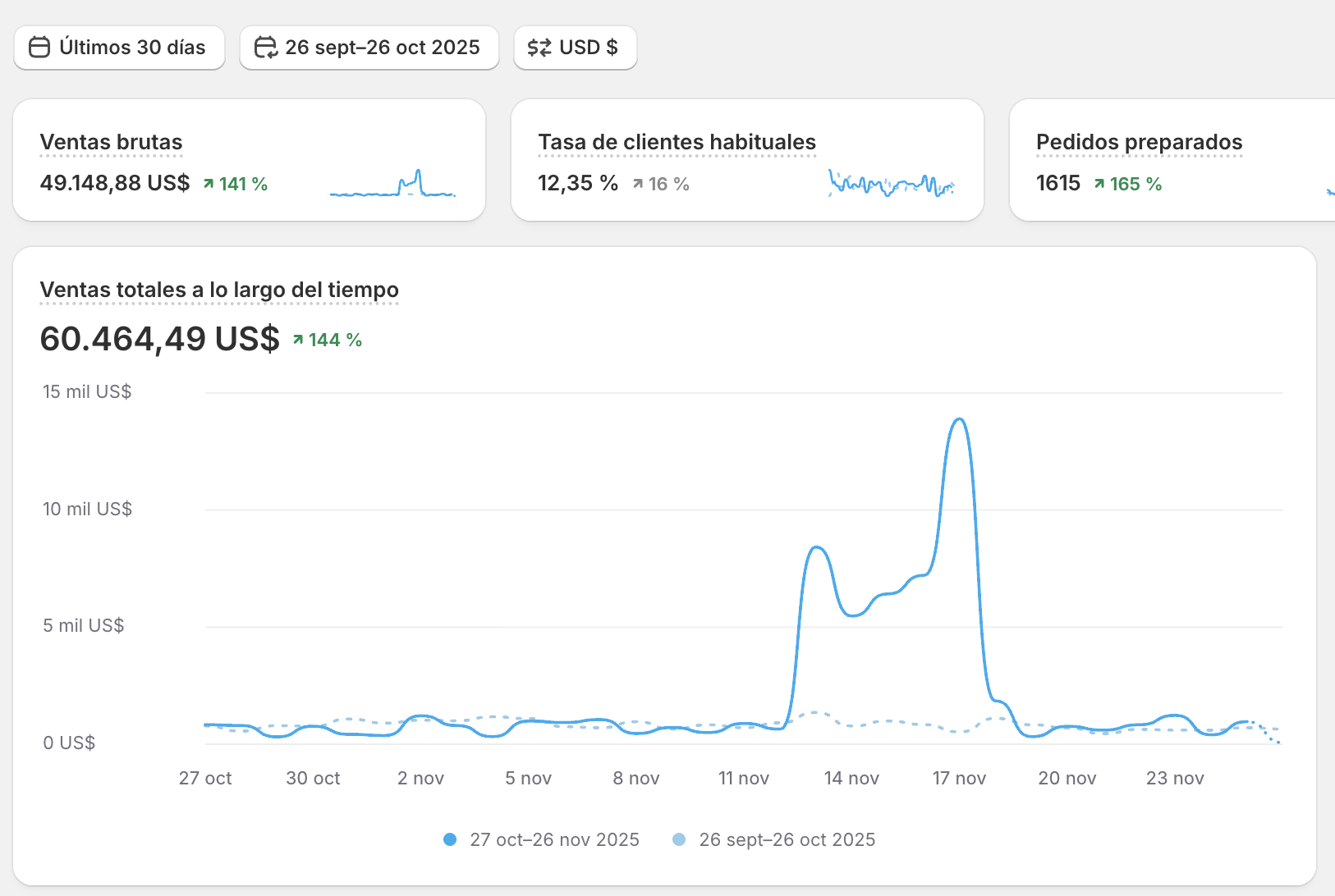 Shopify dashboard, skincare brand