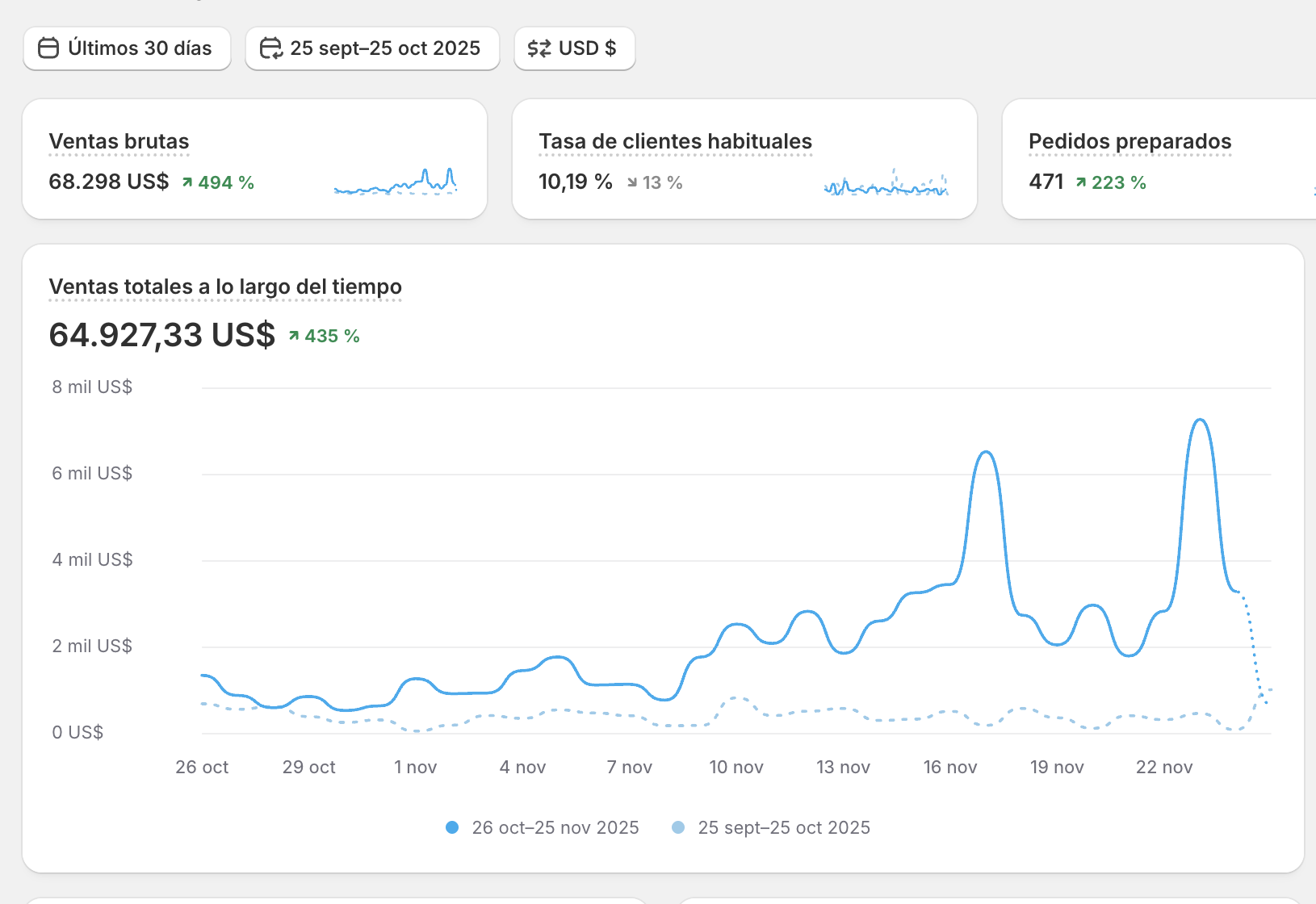 Shopify dashboard, luggage brand