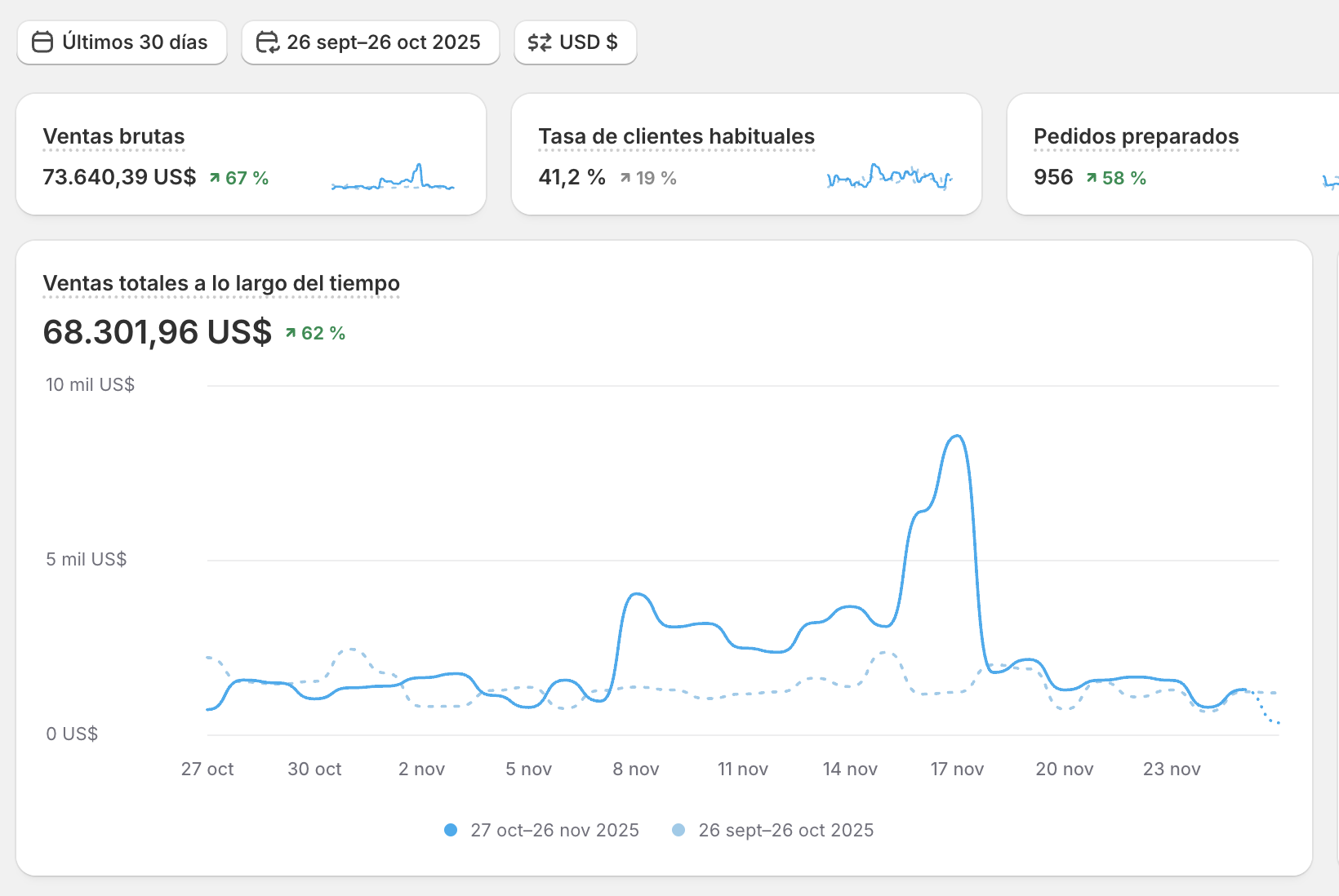 Shopify dashboard, hair care brand