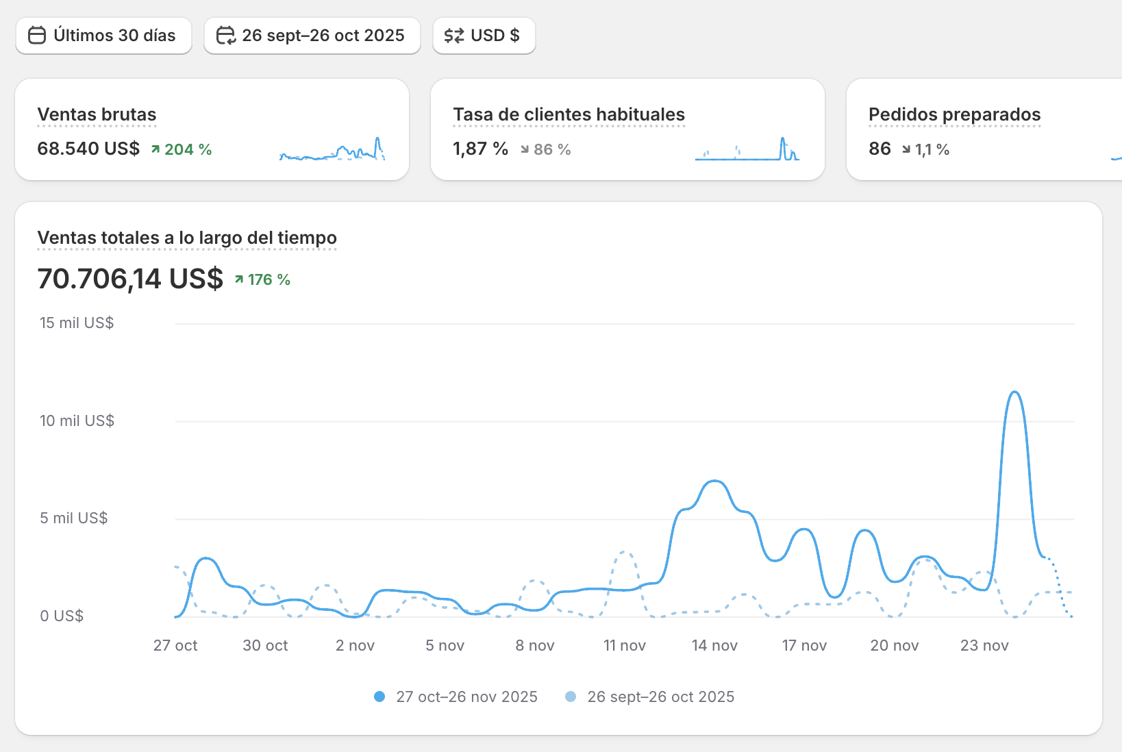 Shopify dashboard, furniture brand