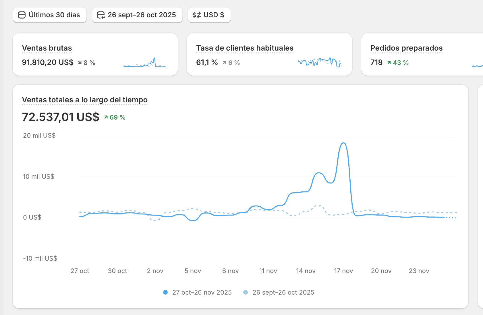 Shopify dashboard, skincare brand