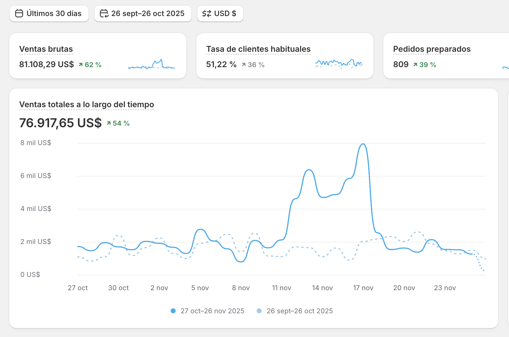 Shopify dashboard, sports supplements brand
