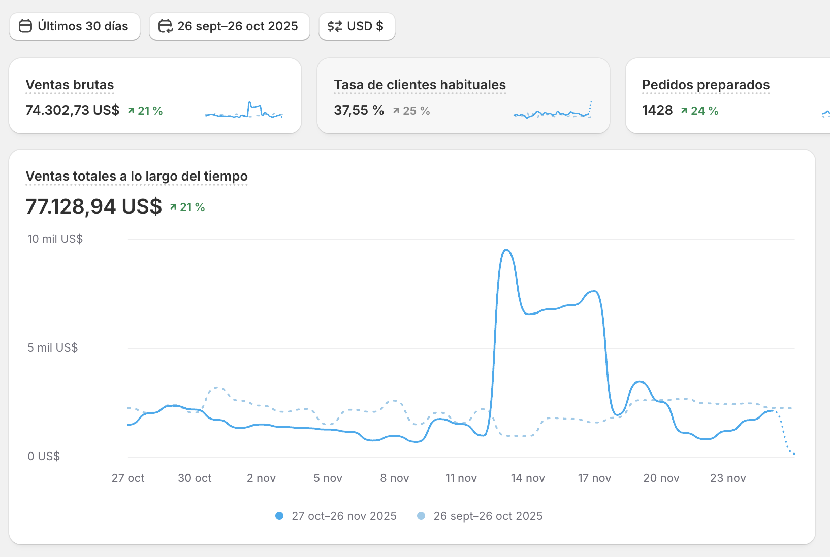 Shopify dashboard, vegan makeup brand