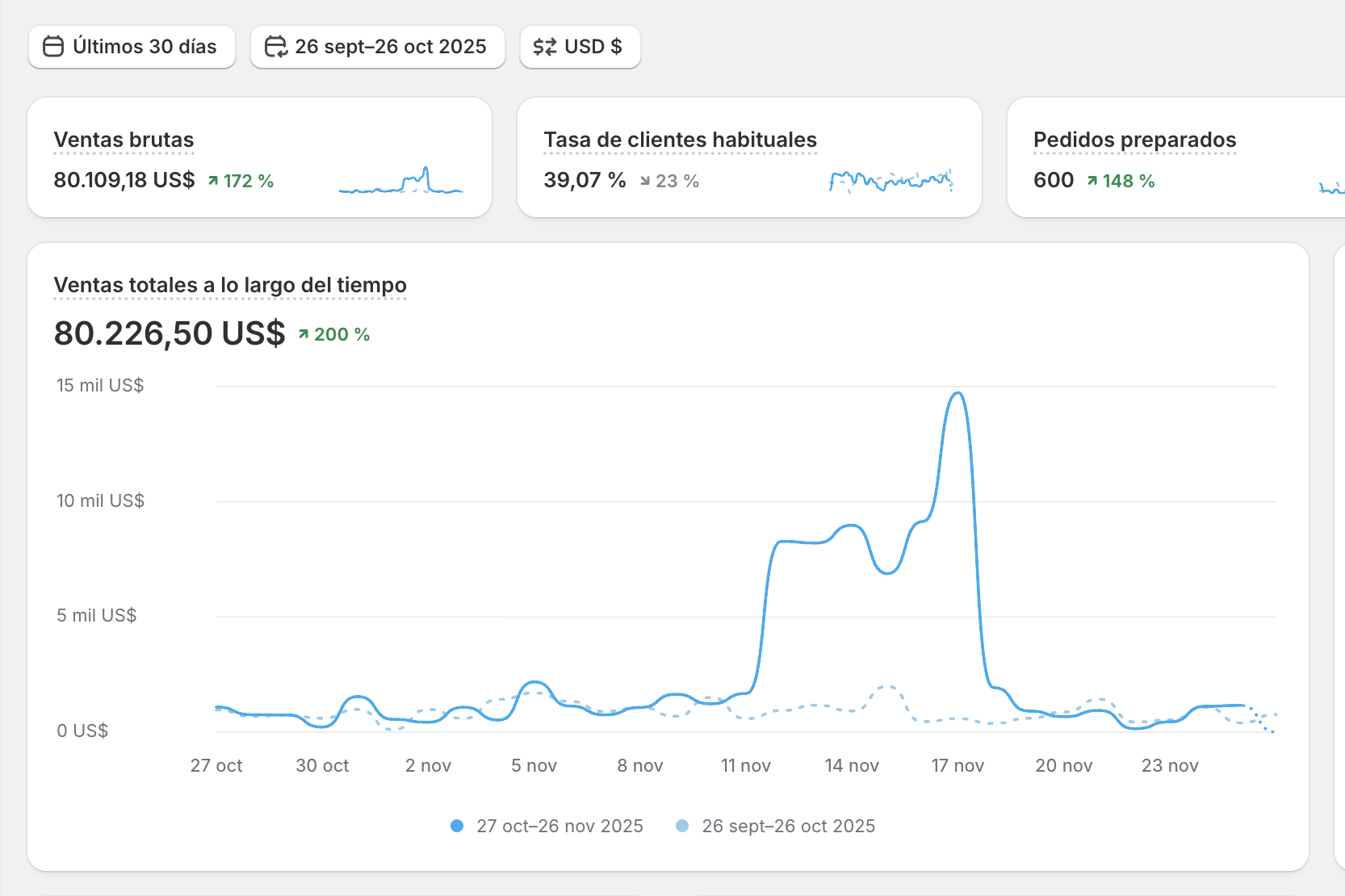 Shopify dashboard, k-beauty skincare brand