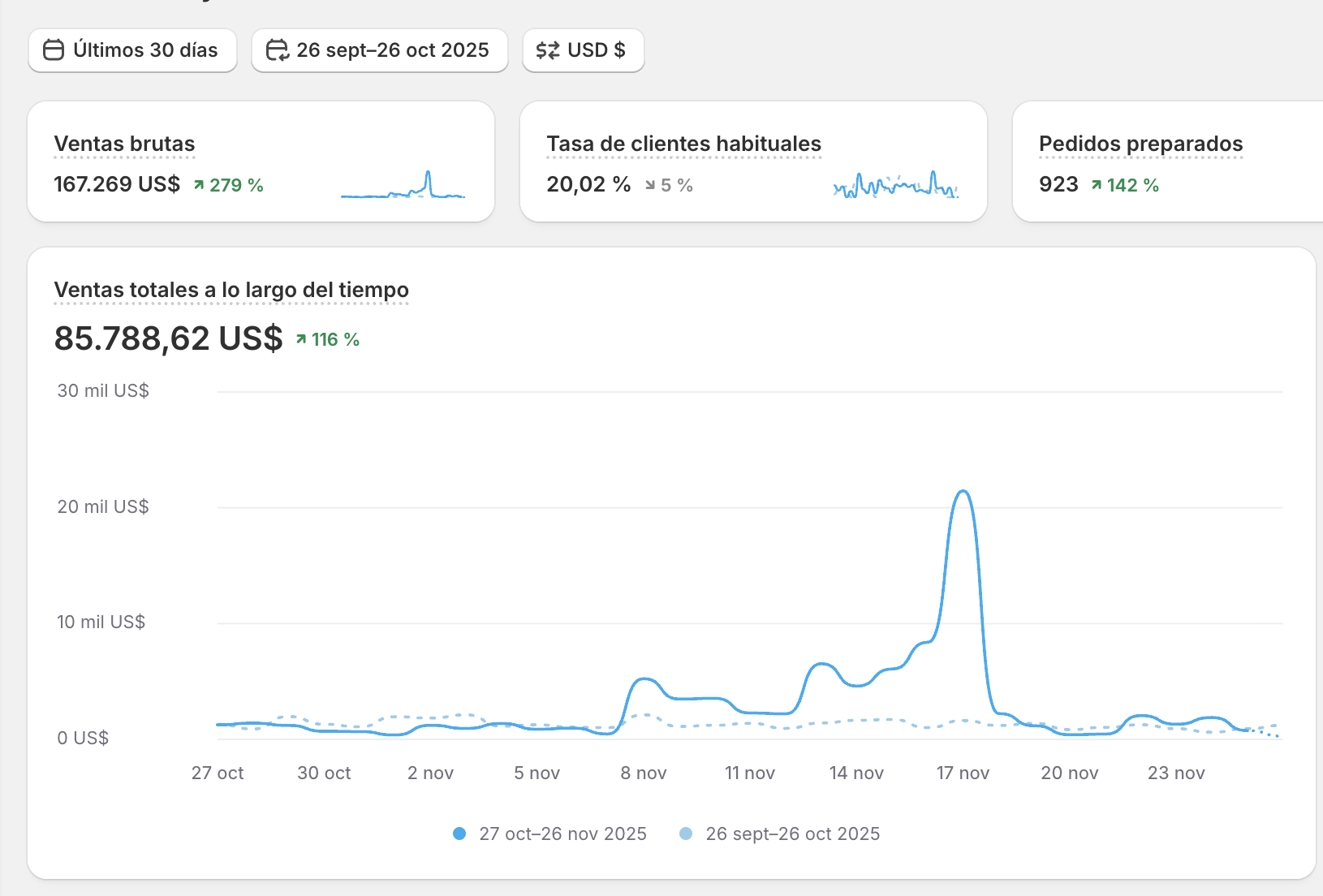 Shopify dashboard, men's skincare brand