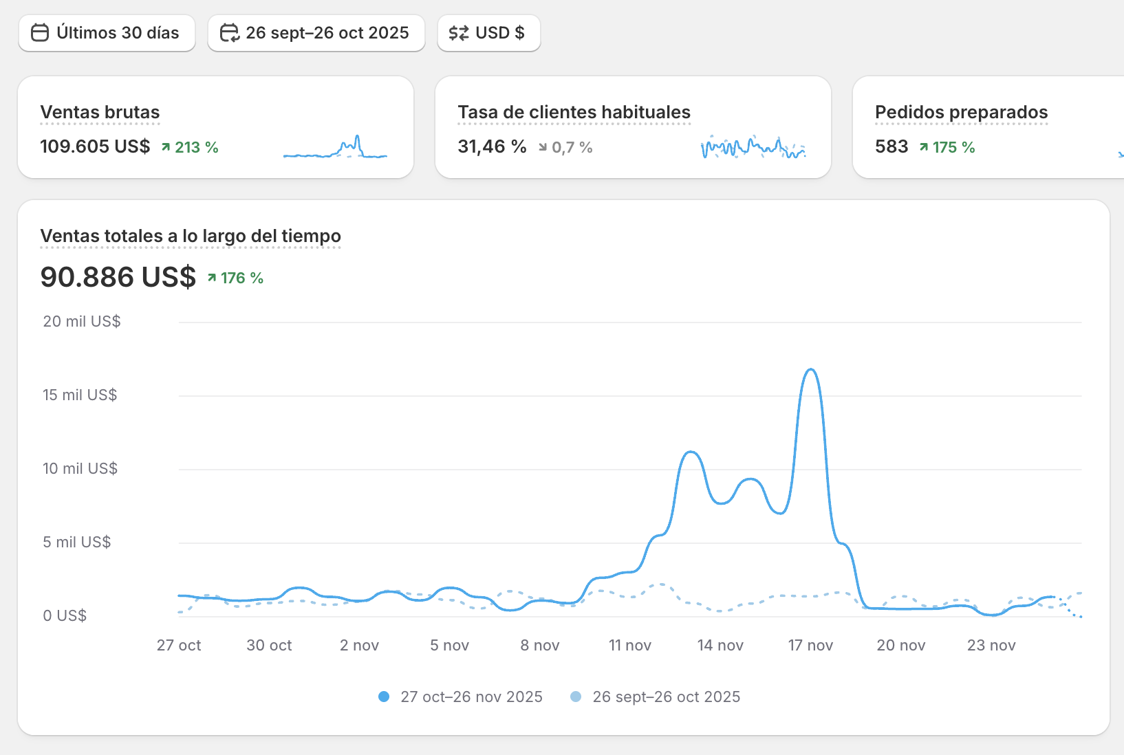 Shopify dashboard, fine jewelry brand