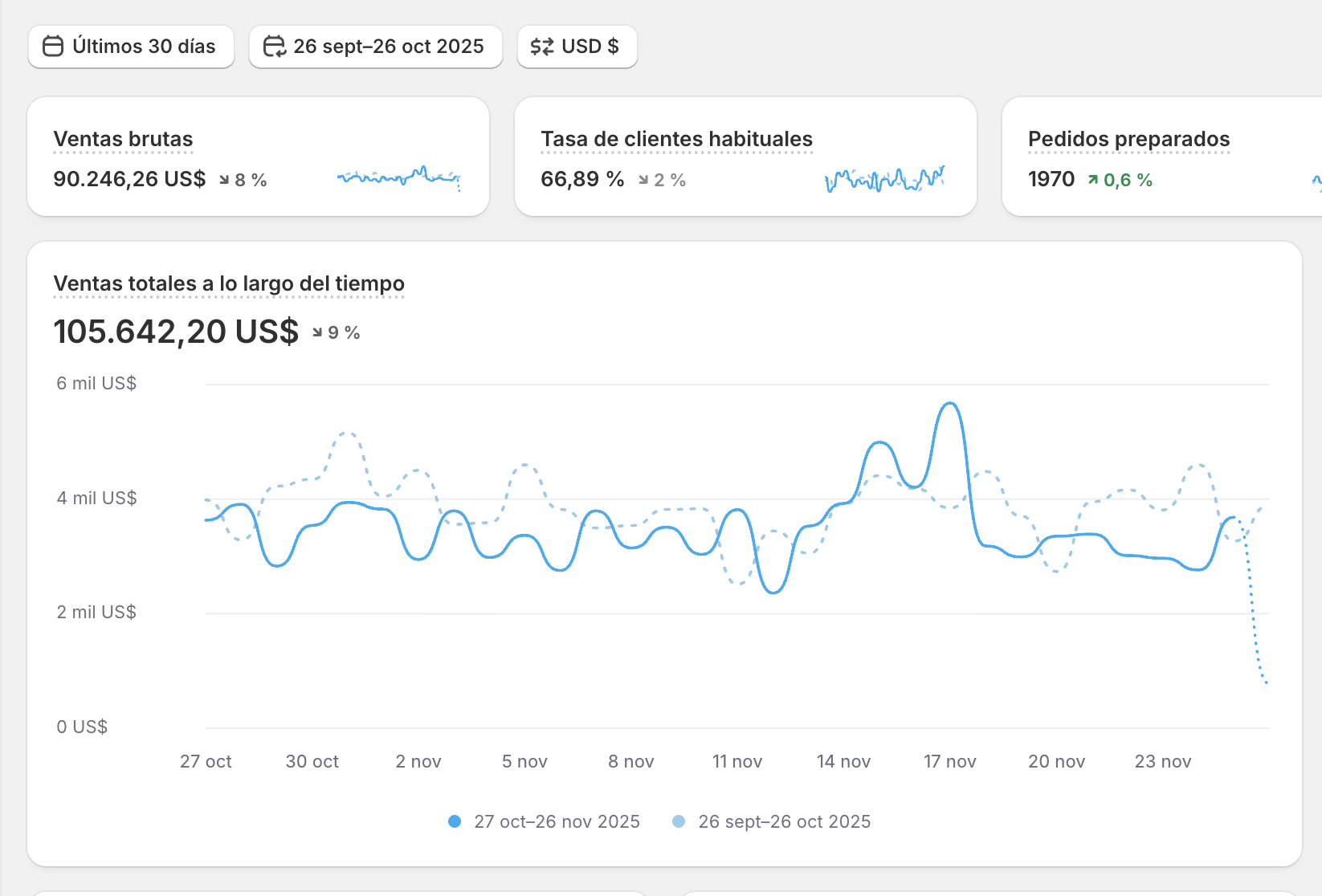 Shopify dashboard, supplements brand
