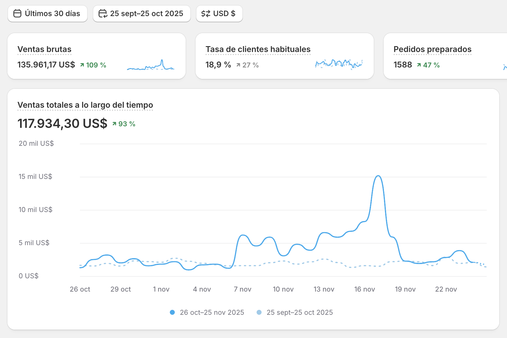 Shopify dashboard, home fragrance brand