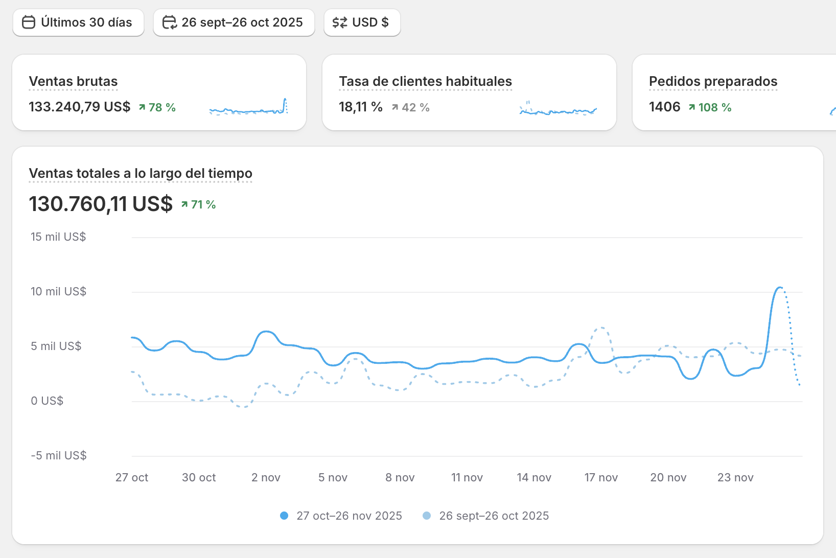 Shopify dashboard, hair supplements brand