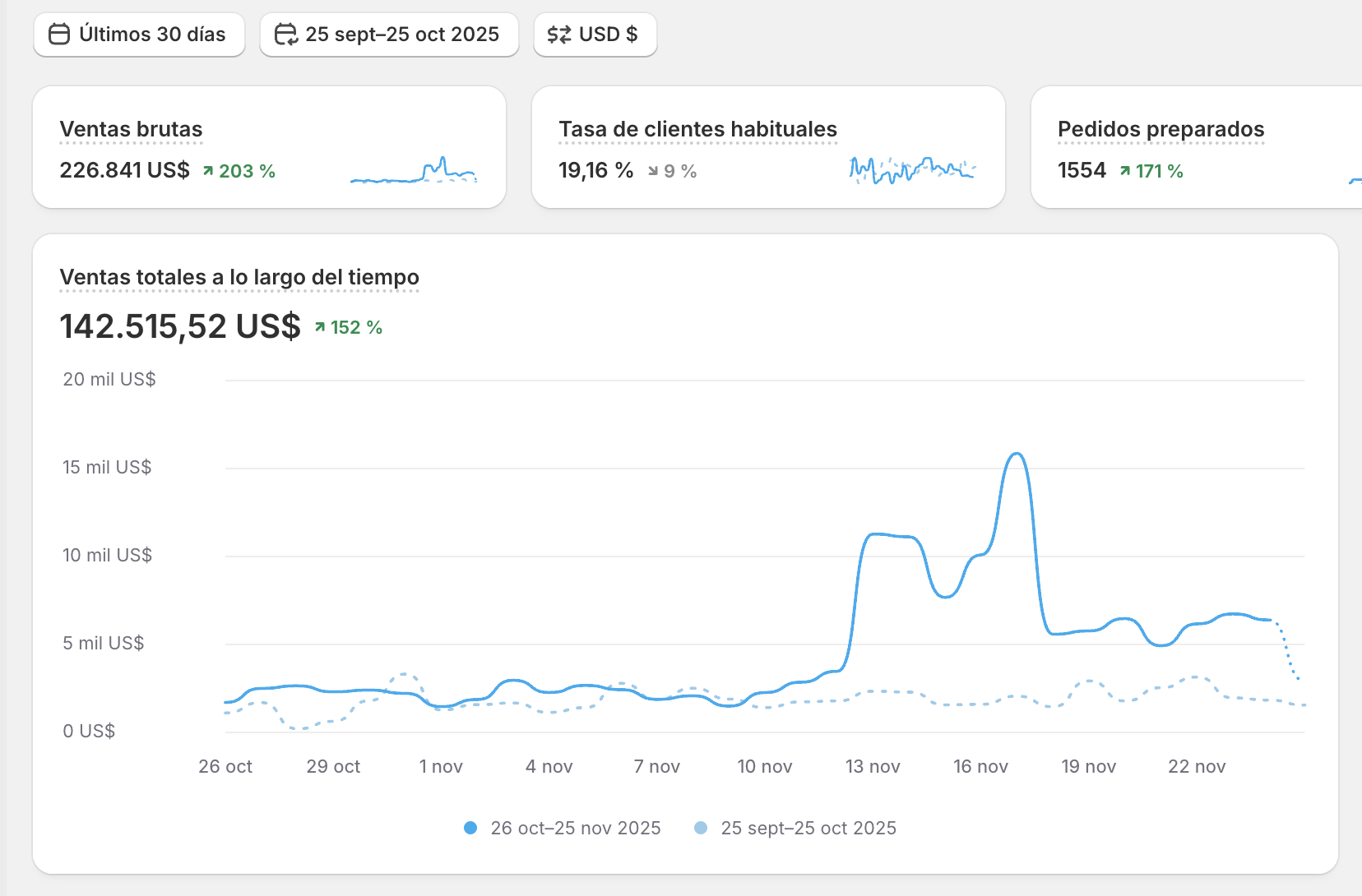 Shopify dashboard, men's supplements brand