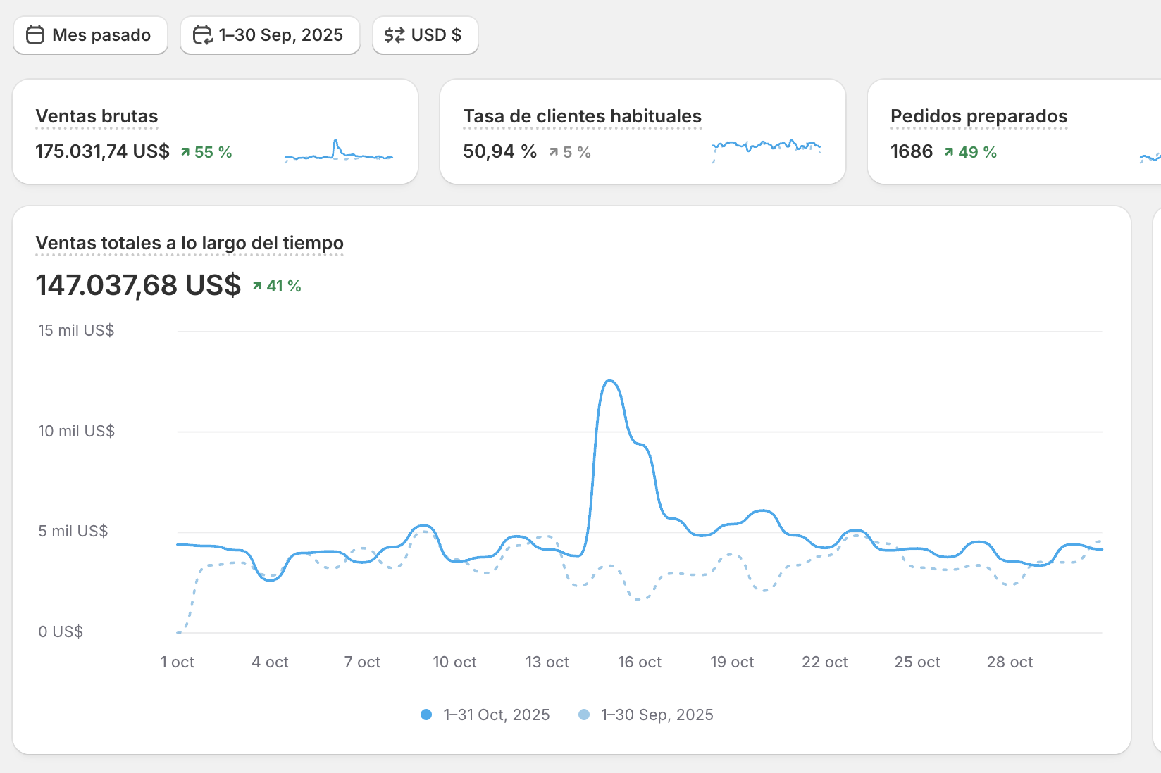 Shopify dashboard, eyewear brand