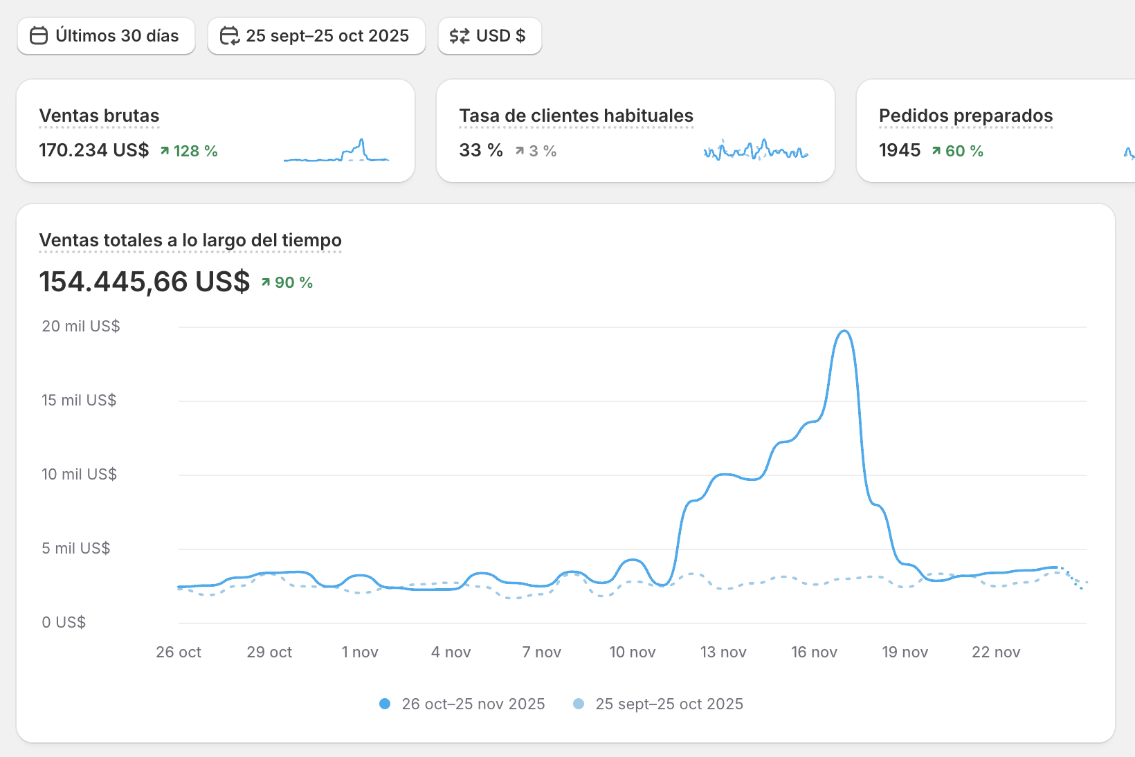 Shopify dashboard, men's fragrances brand