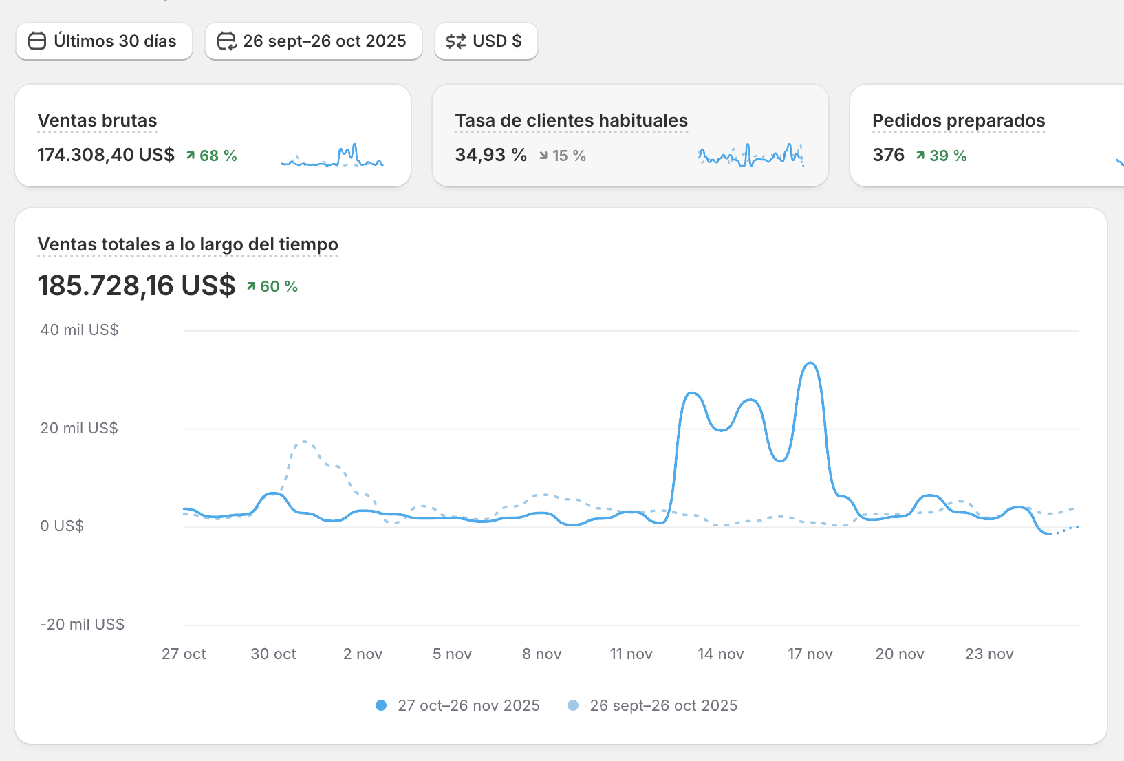 Shopify dashboard, electronics brand