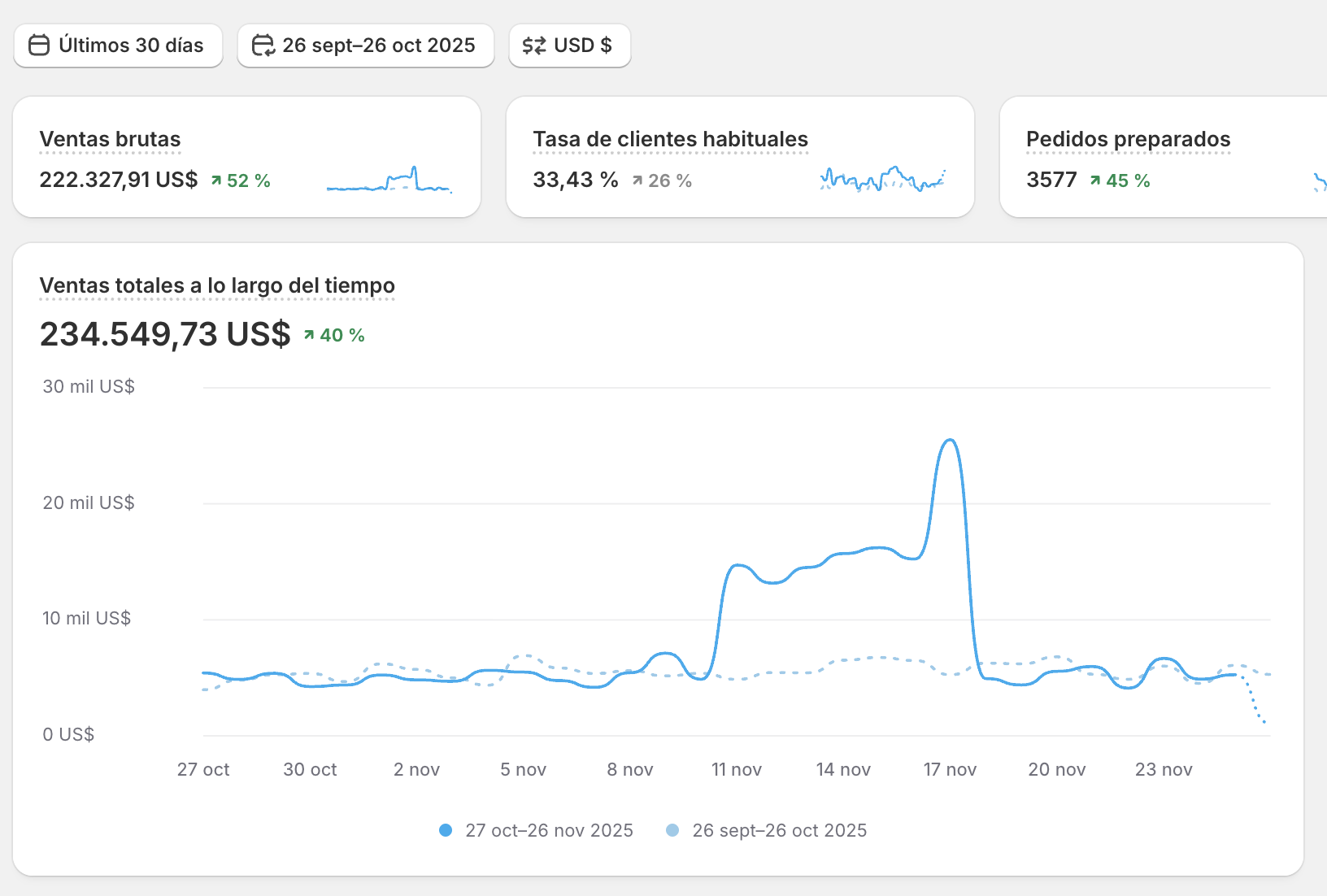 Shopify dashboard, fragrance dupes brand
