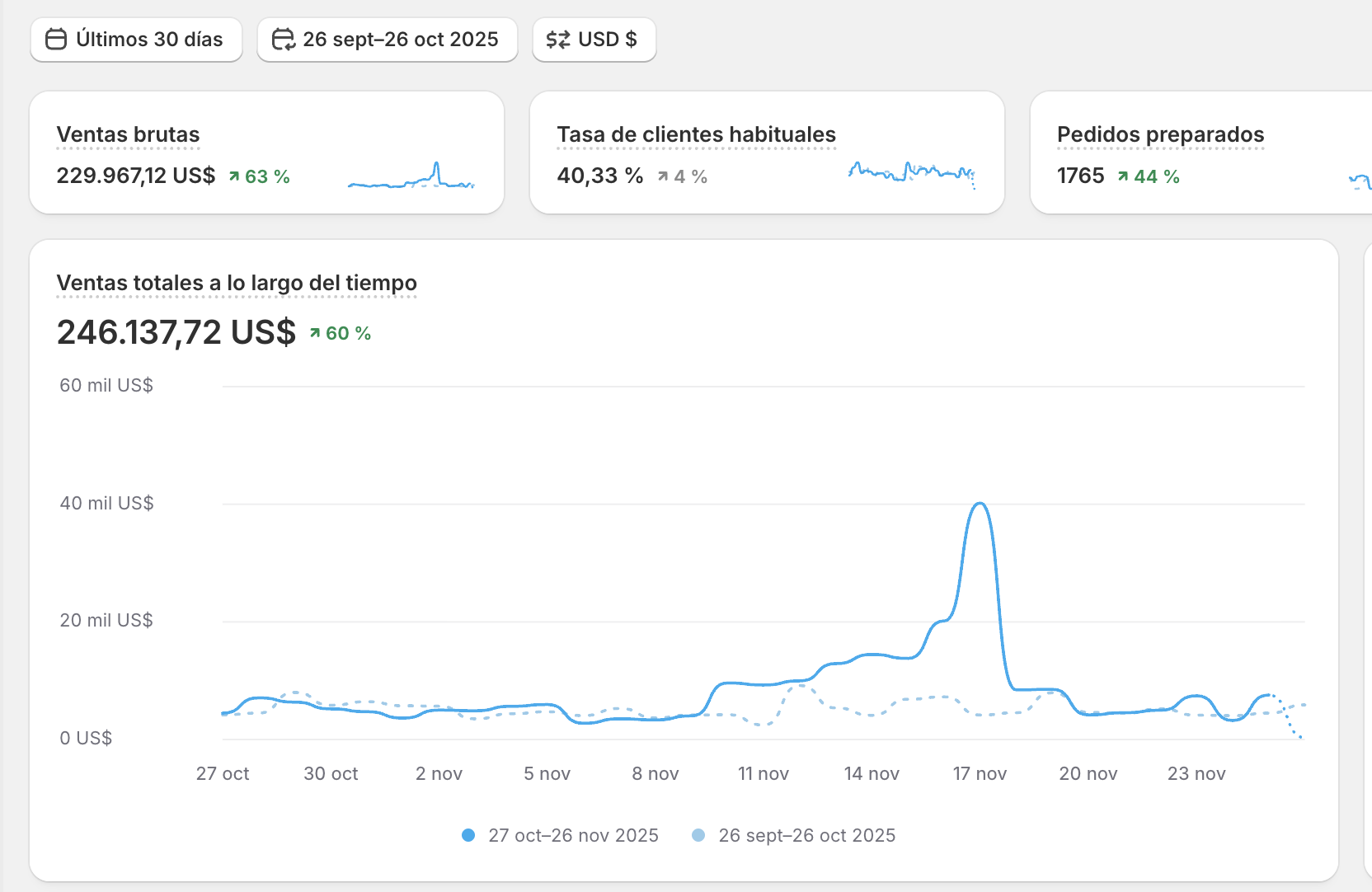 Shopify dashboard, men's grooming brand