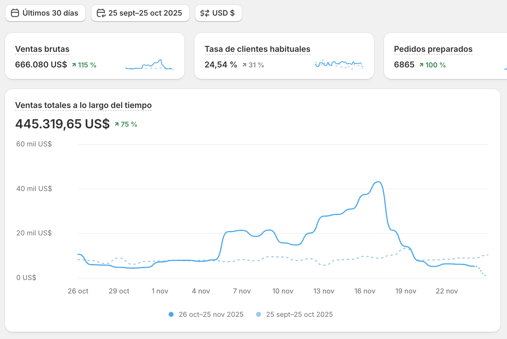 Shopify dashboard, fragrances brand
