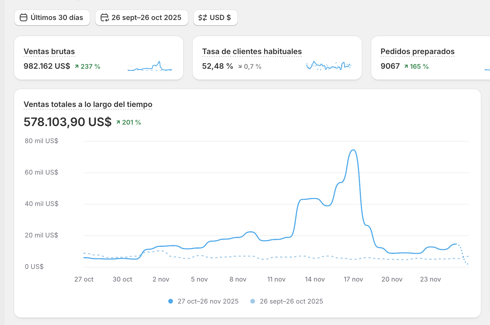 Shopify dashboard, women's jewelry brand