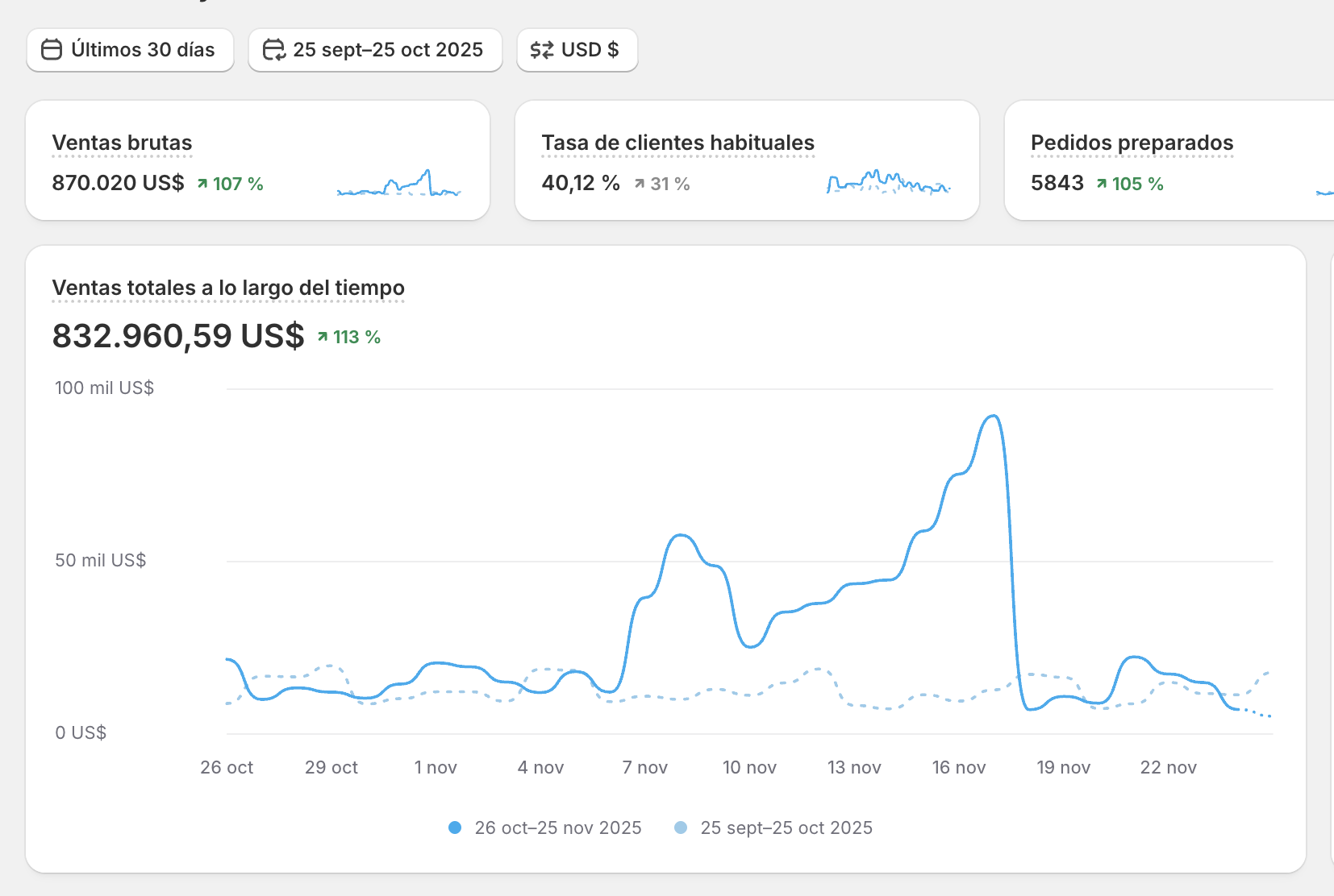 Shopify dashboard, men's fashion brand